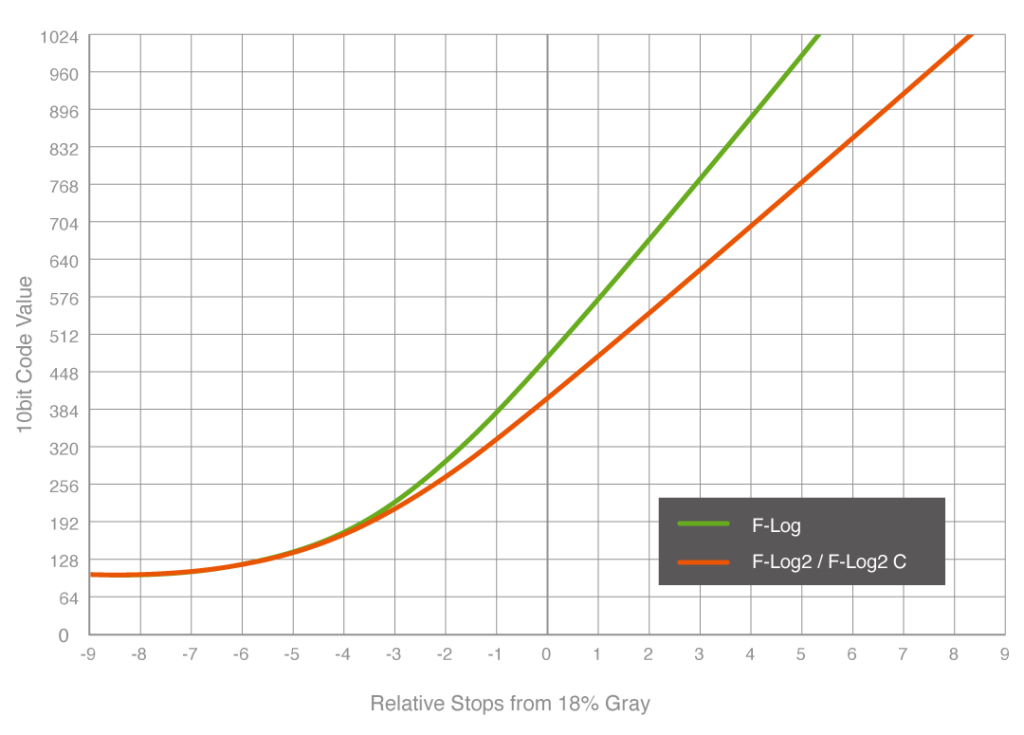 F log curve grey min